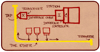 Primeras ideas para Ethernet