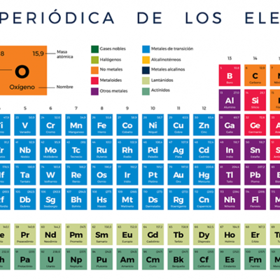 Timeline: Linea de Tiempo Tablas Periódicas
