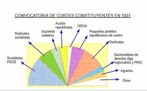 ELECCIONES A CORTES CONSTITUYENTES