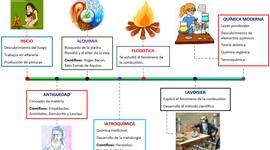 Timeline: La historia de la Química