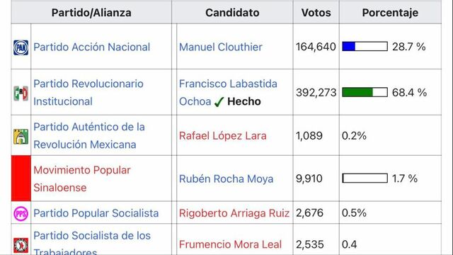 Contienda por la gubernatura de Sinaloa