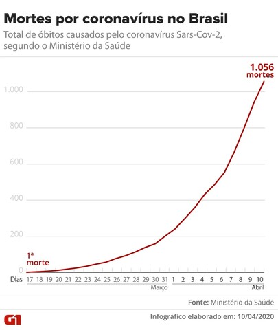 Primeira vez que o  Brasil bateu 1000 mortes