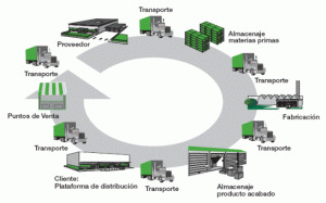Administración de la cadena de suministros