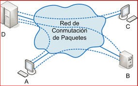 Técnicas de conmutación de paquetes