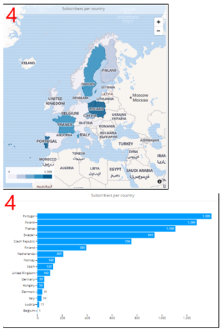 Caido de numero de assinantes