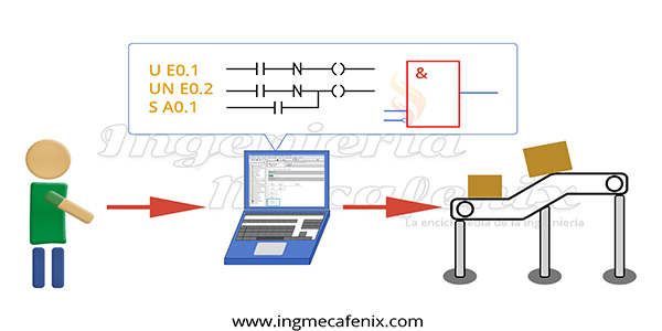 Programación de los PLC
