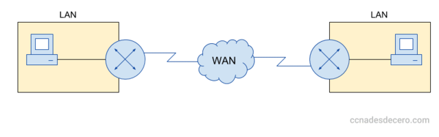 PRIMERA RED DE ÁREA AMPLIA (WAN)