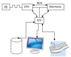 Arquitectura Clásica de un Computador Modelo Von Neumann