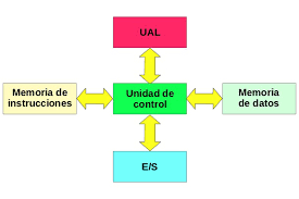 Arquitectura Harvard: