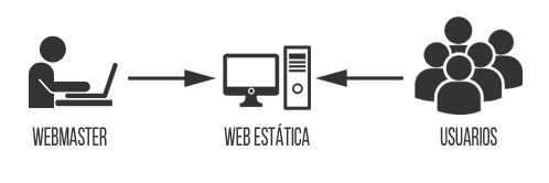 La Web 1.0. Internet Básico