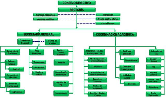 Organigrama de infotep