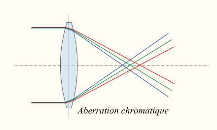 L'amélioration du microscope par John Dollond