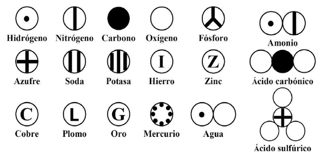 Símbolos desarrollados por Dalton para algunos elementos químicos y sus compuestos más comunes.