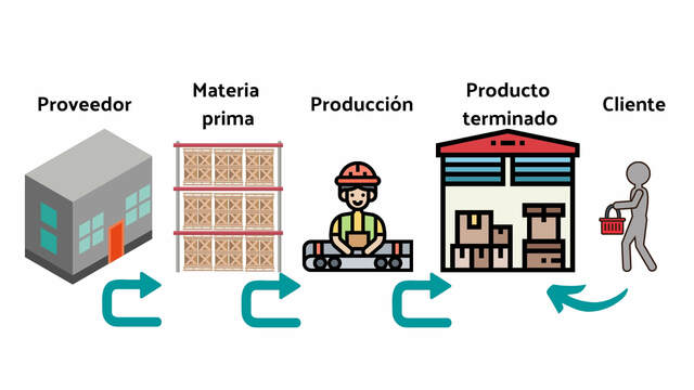 1960 - 1970 el Método "kanban" se une al concepto de cadena de suministro.