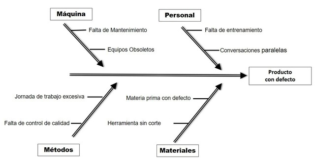 Diagrama