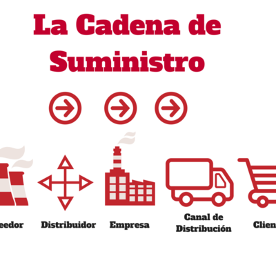 Timeline: Historia de la Cadena de Suministro