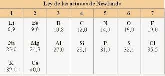 Versión abreviada de la tabla periódica, ley de octavas y clasificación de elementos según su masa atómica