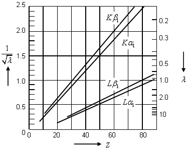 Ley periódica de Moseley