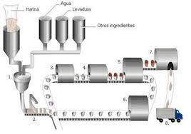 Proceso de Panificación Chorleywood
