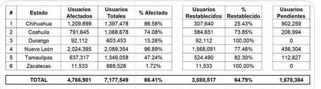 Altas temperaturas en el norte de México y Texas