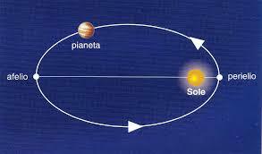 L'orbita di ogni pianeta è un'ellissi - Keplero