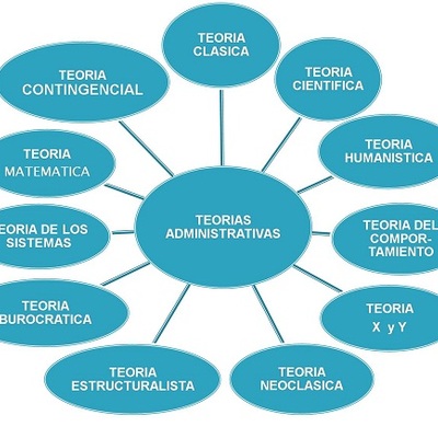 Timeline: Teorías Administrativas  Hecho por: Steven Castañeda, Lucas Duque y Juan José Gutiérrez