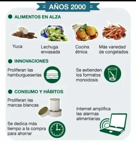 Cosumo y Habitos años 2000