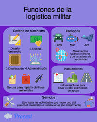 La logística militar.