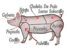 Consumo de la carne de Cerdo