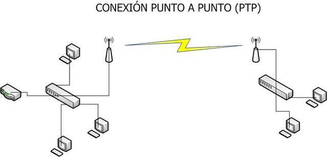 Comunicaciones Punto-a-Punto o de Acceso Telefónico