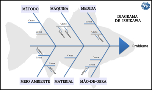 Diagrama de Causa-Efecto