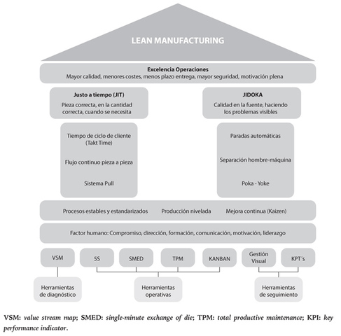 Creacion de Lean Manufacturing 1950