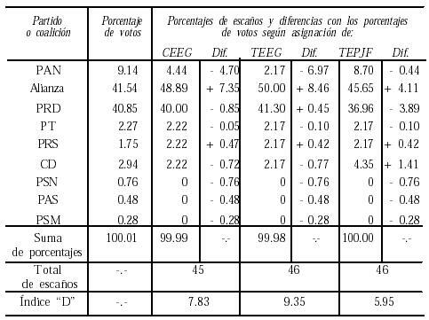 Artículo 54o. Bases del principio de elección proporcional.