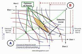 El óptimo de Pareto