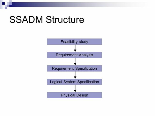 SSADM (Structured Systems Analysis and Design Methodology)