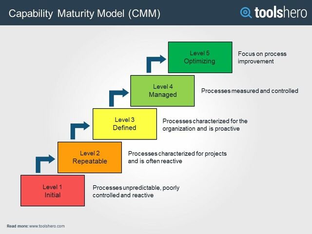 CMMi (Capability Maturity Model Integration)