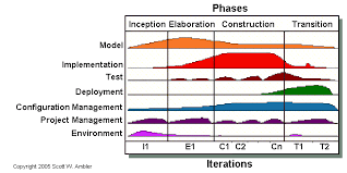 RUP (Rational Unified Process)