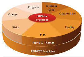 Prince2