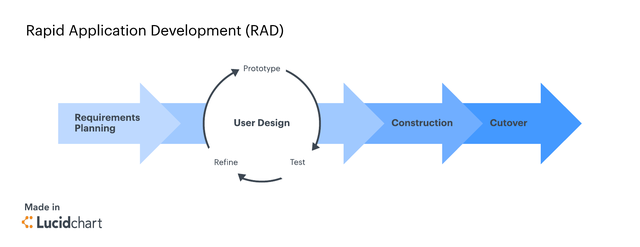 RAD (Rapid application development)