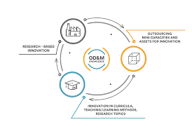 ODM (Open Development Method)