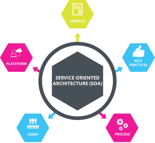 SOA (Service Oriented Architecture)