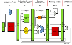 Configuración MIPS