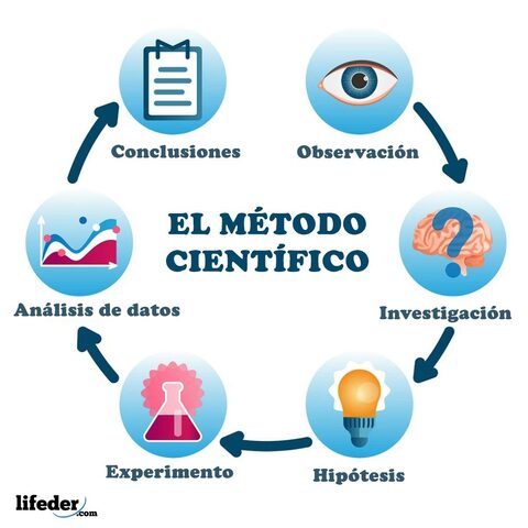 Método Científico en la actualidad