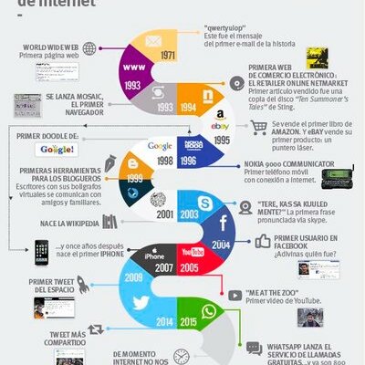 Timeline: La evolución de la web
