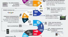 Timeline: La evolución de la web