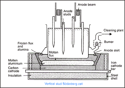Aluminium par électrolyse