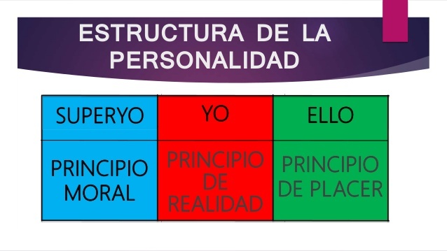 La teoría de Personalidad de FREUD.