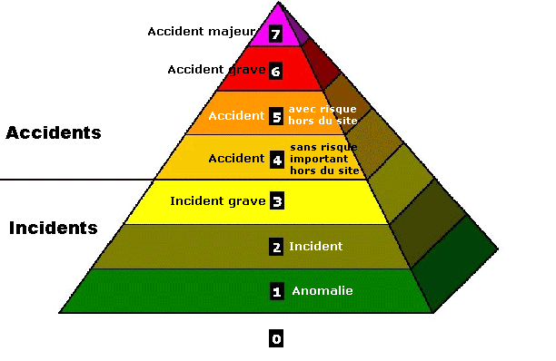 Piramide de Gravedad de accidentes.