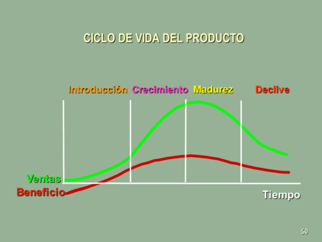 Ciclo de Vida del Producto