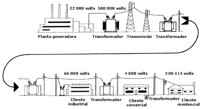 Sistema de distribució de l'ectricitat (Edison)